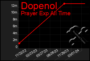 Total Graph of Dopenol