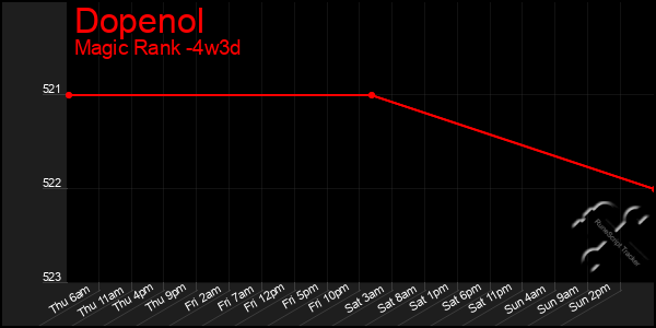Last 31 Days Graph of Dopenol