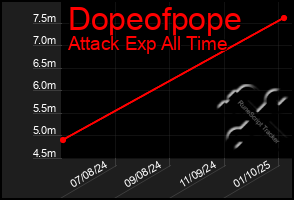 Total Graph of Dopeofpope