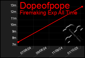 Total Graph of Dopeofpope