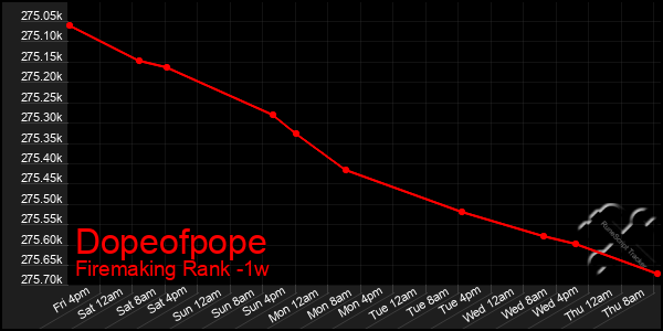 Last 7 Days Graph of Dopeofpope