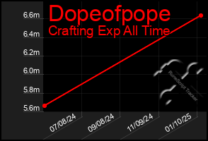 Total Graph of Dopeofpope