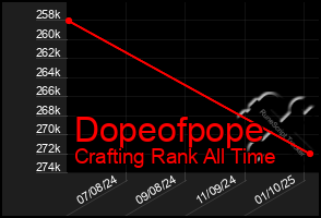 Total Graph of Dopeofpope