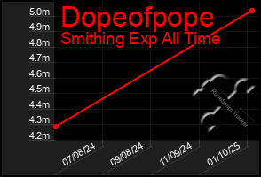 Total Graph of Dopeofpope