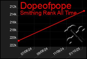 Total Graph of Dopeofpope