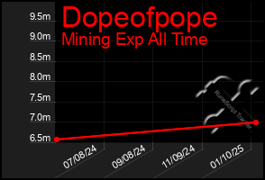 Total Graph of Dopeofpope