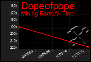 Total Graph of Dopeofpope