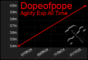 Total Graph of Dopeofpope