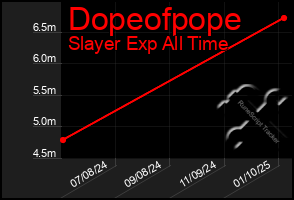 Total Graph of Dopeofpope