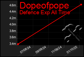 Total Graph of Dopeofpope