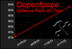 Total Graph of Dopeofpope