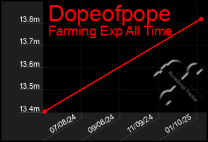 Total Graph of Dopeofpope