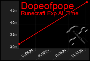 Total Graph of Dopeofpope