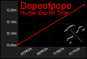 Total Graph of Dopeofpope