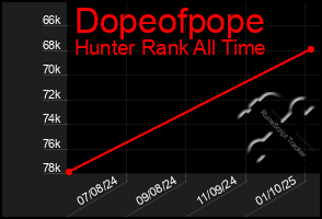 Total Graph of Dopeofpope