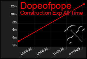 Total Graph of Dopeofpope