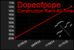 Total Graph of Dopeofpope