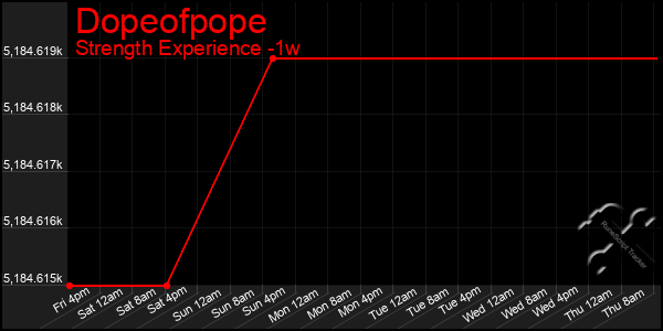 Last 7 Days Graph of Dopeofpope