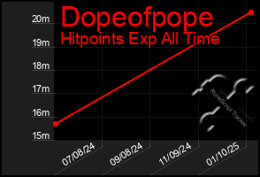 Total Graph of Dopeofpope