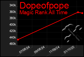 Total Graph of Dopeofpope