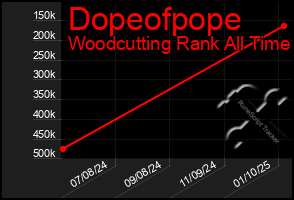 Total Graph of Dopeofpope