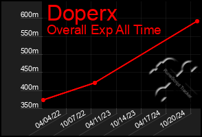 Total Graph of Doperx