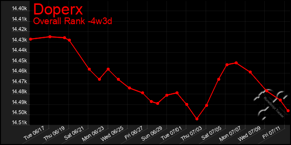 Last 31 Days Graph of Doperx
