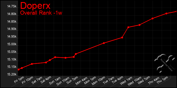 1 Week Graph of Doperx