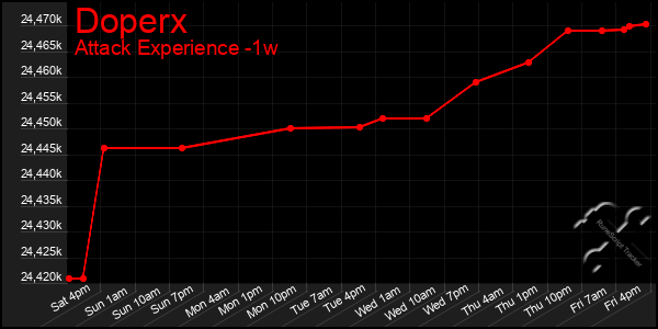 Last 7 Days Graph of Doperx