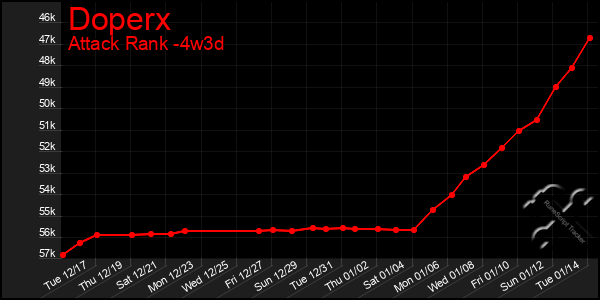 Last 31 Days Graph of Doperx