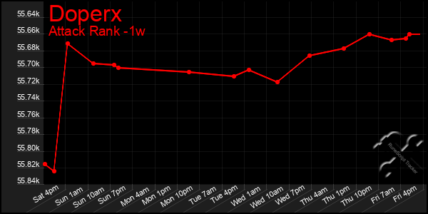 Last 7 Days Graph of Doperx