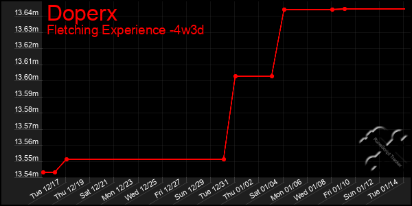 Last 31 Days Graph of Doperx