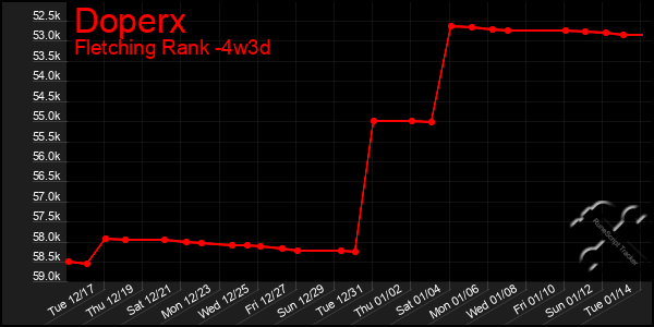 Last 31 Days Graph of Doperx