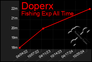 Total Graph of Doperx