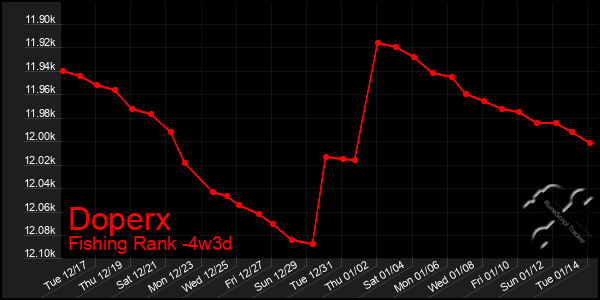 Last 31 Days Graph of Doperx