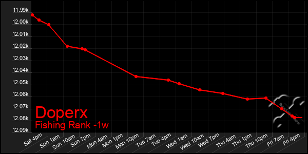 Last 7 Days Graph of Doperx