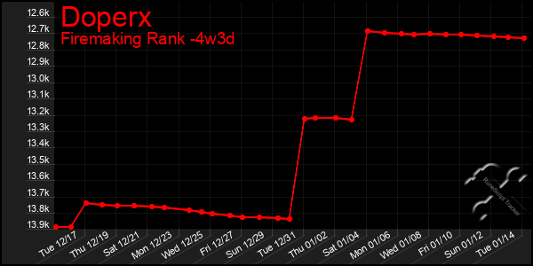 Last 31 Days Graph of Doperx