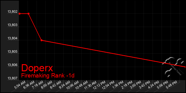 Last 24 Hours Graph of Doperx