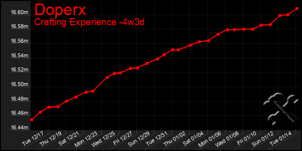 Last 31 Days Graph of Doperx