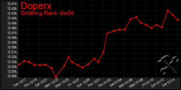 Last 31 Days Graph of Doperx