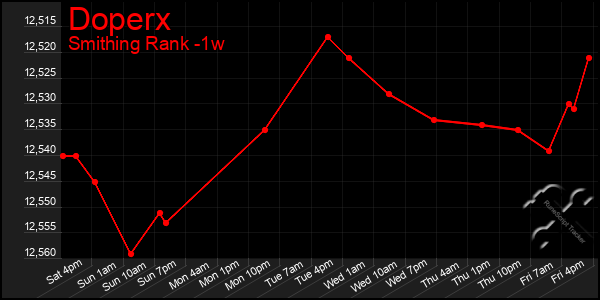 Last 7 Days Graph of Doperx