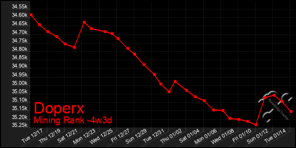 Last 31 Days Graph of Doperx