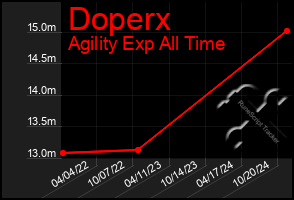 Total Graph of Doperx