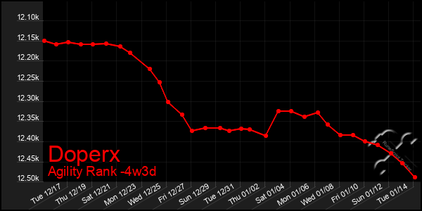 Last 31 Days Graph of Doperx