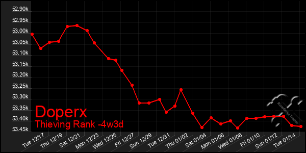 Last 31 Days Graph of Doperx