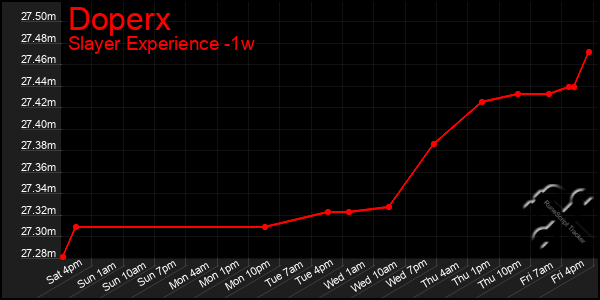 Last 7 Days Graph of Doperx