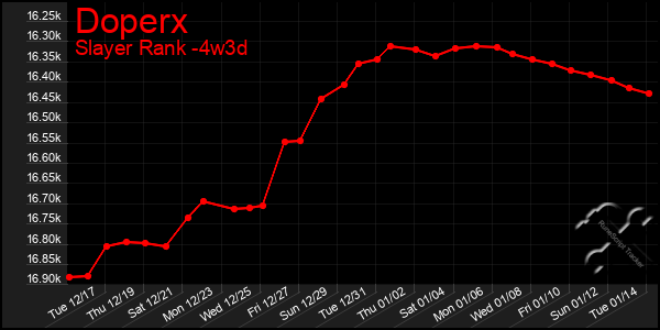 Last 31 Days Graph of Doperx