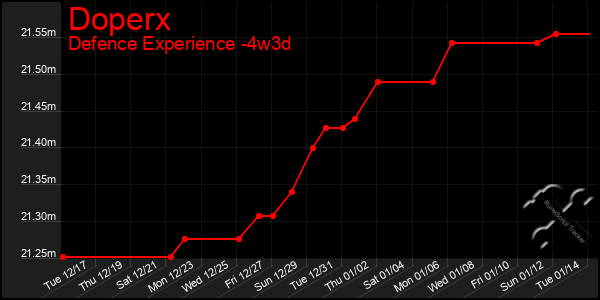 Last 31 Days Graph of Doperx