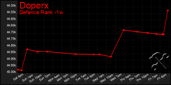 Last 7 Days Graph of Doperx