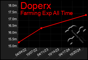 Total Graph of Doperx